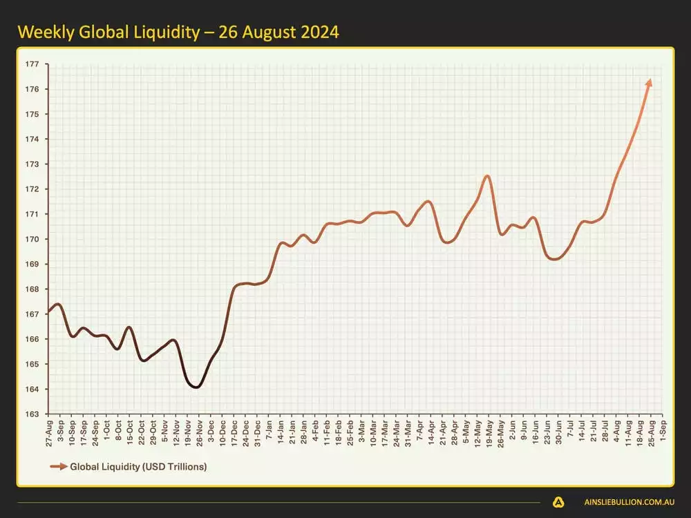 Macro and Global Liquidity Analysis August 2024 - Weekly Global Liquidity 26 August 2024